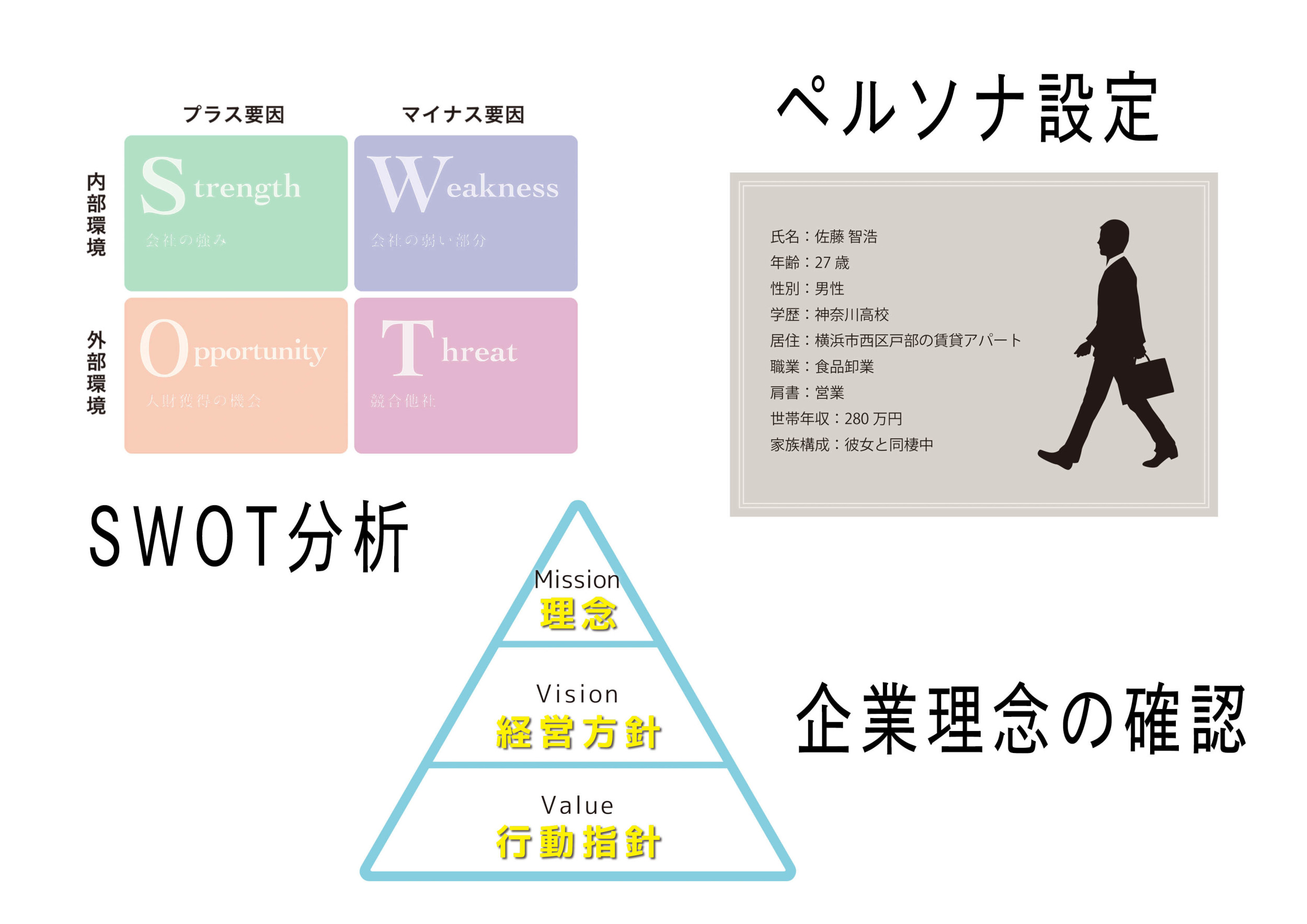 企業理念・SWOT分析・ペルソナ設定の関係図